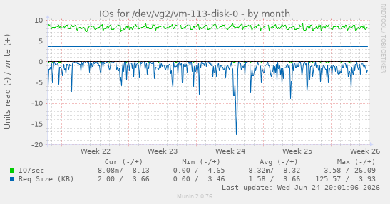 IOs for /dev/vg2/vm-113-disk-0