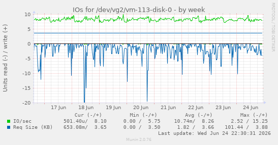IOs for /dev/vg2/vm-113-disk-0