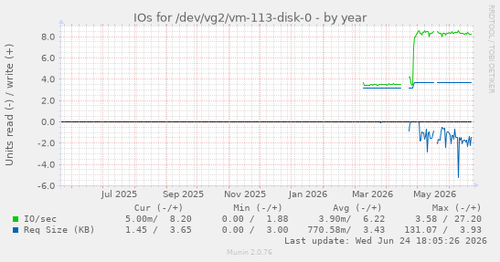 IOs for /dev/vg2/vm-113-disk-0