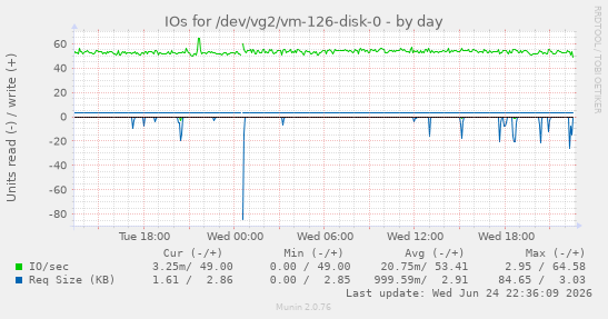 IOs for /dev/vg2/vm-126-disk-0