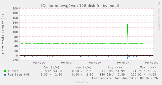 IOs for /dev/vg2/vm-126-disk-0