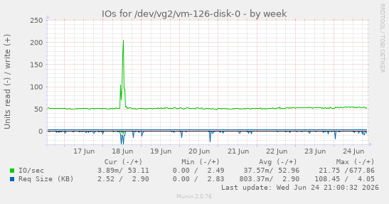 IOs for /dev/vg2/vm-126-disk-0