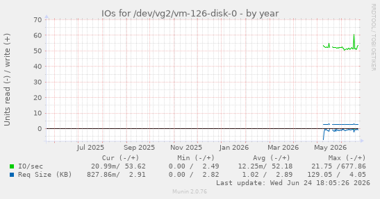 IOs for /dev/vg2/vm-126-disk-0