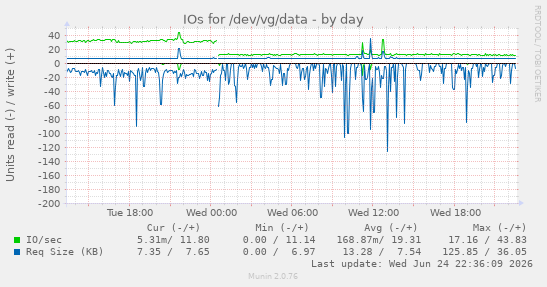 IOs for /dev/vg/data