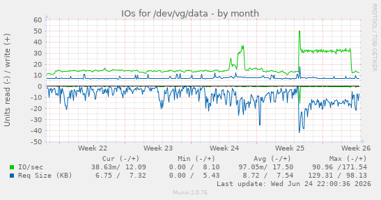 IOs for /dev/vg/data
