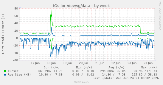 IOs for /dev/vg/data