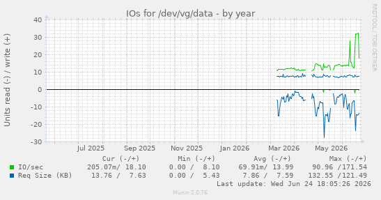 IOs for /dev/vg/data