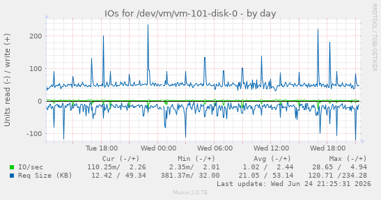 IOs for /dev/vm/vm-101-disk-0