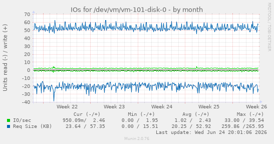 IOs for /dev/vm/vm-101-disk-0