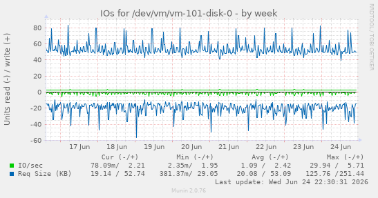 IOs for /dev/vm/vm-101-disk-0