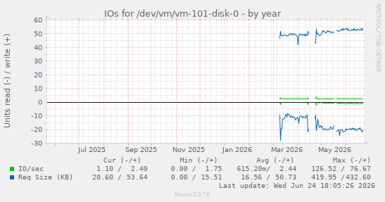 IOs for /dev/vm/vm-101-disk-0