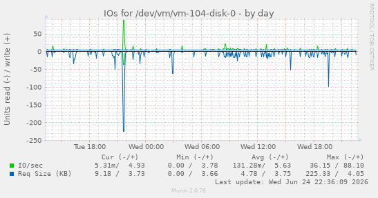 IOs for /dev/vm/vm-104-disk-0