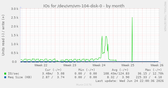 IOs for /dev/vm/vm-104-disk-0