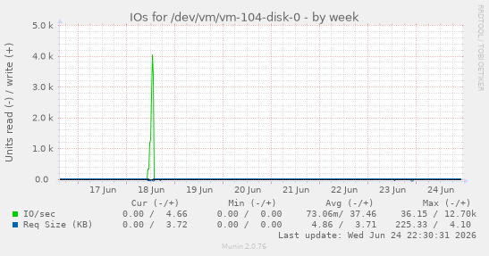 IOs for /dev/vm/vm-104-disk-0