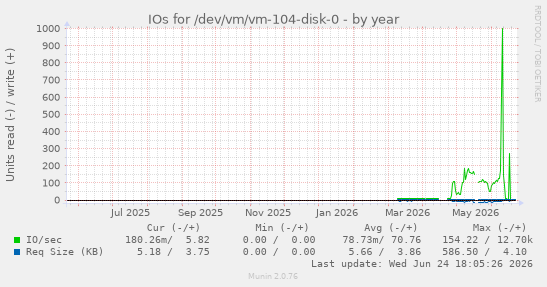 IOs for /dev/vm/vm-104-disk-0