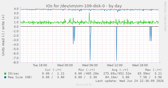 IOs for /dev/vm/vm-109-disk-0