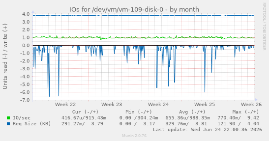 IOs for /dev/vm/vm-109-disk-0