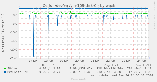 IOs for /dev/vm/vm-109-disk-0