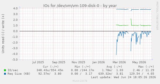 IOs for /dev/vm/vm-109-disk-0