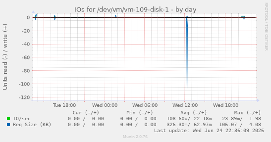 IOs for /dev/vm/vm-109-disk-1