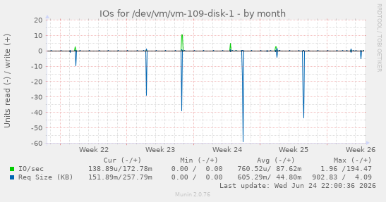 IOs for /dev/vm/vm-109-disk-1