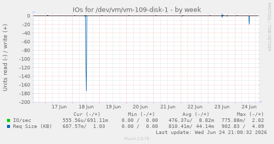IOs for /dev/vm/vm-109-disk-1