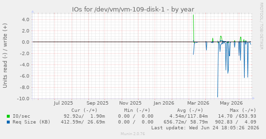 IOs for /dev/vm/vm-109-disk-1