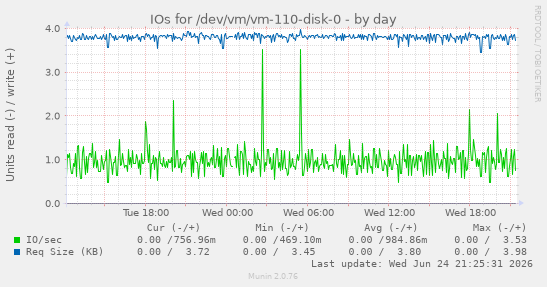 IOs for /dev/vm/vm-110-disk-0