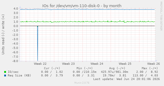 IOs for /dev/vm/vm-110-disk-0