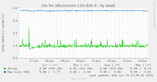 IOs for /dev/vm/vm-110-disk-0