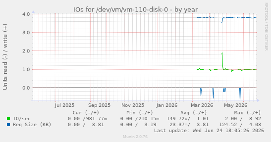 IOs for /dev/vm/vm-110-disk-0