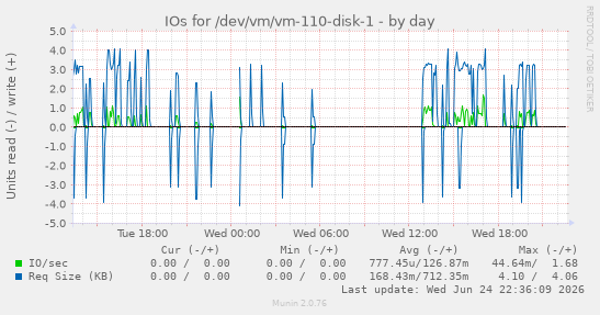 IOs for /dev/vm/vm-110-disk-1