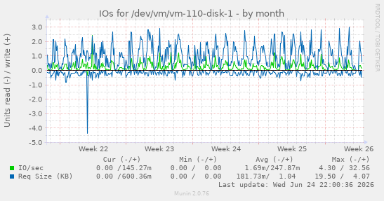 IOs for /dev/vm/vm-110-disk-1