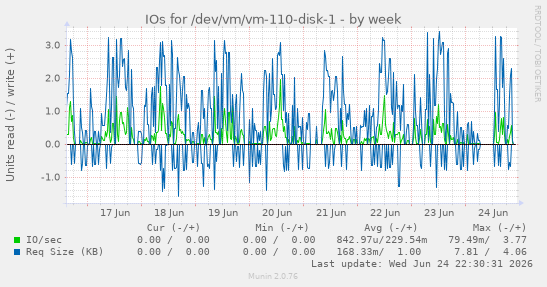 IOs for /dev/vm/vm-110-disk-1