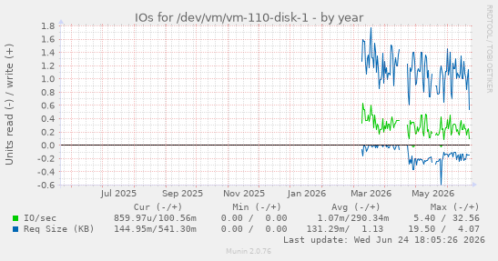 IOs for /dev/vm/vm-110-disk-1