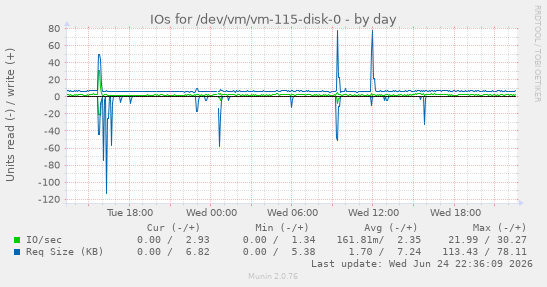 IOs for /dev/vm/vm-115-disk-0