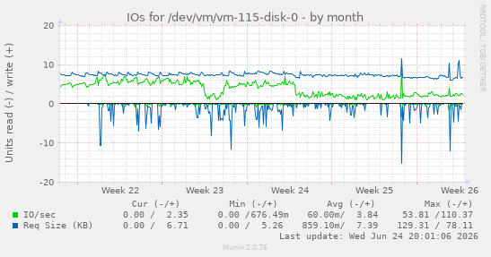 IOs for /dev/vm/vm-115-disk-0