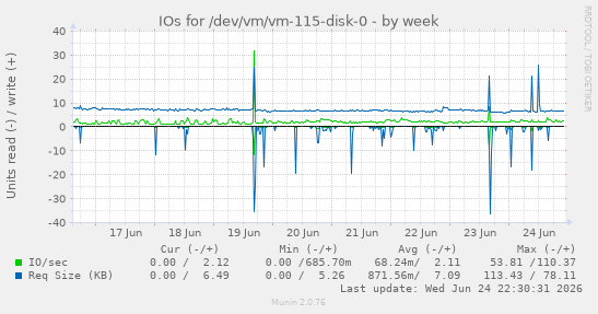 IOs for /dev/vm/vm-115-disk-0