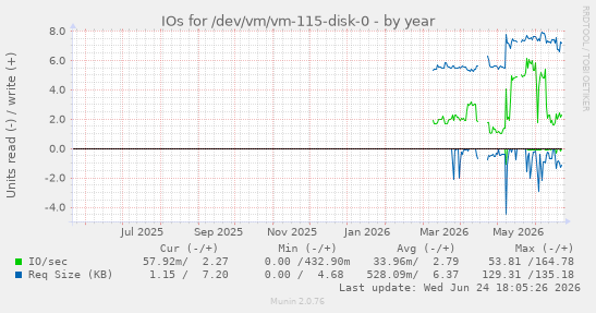 IOs for /dev/vm/vm-115-disk-0
