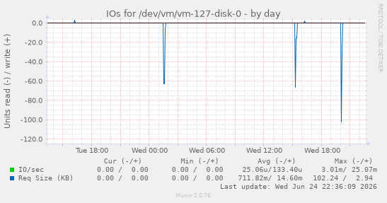 IOs for /dev/vm/vm-127-disk-0