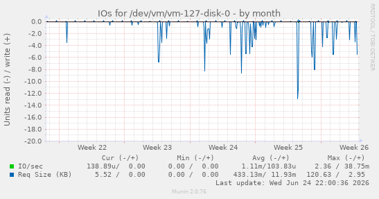 IOs for /dev/vm/vm-127-disk-0