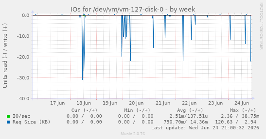 IOs for /dev/vm/vm-127-disk-0