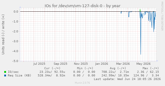IOs for /dev/vm/vm-127-disk-0