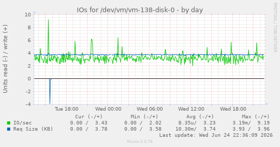IOs for /dev/vm/vm-138-disk-0