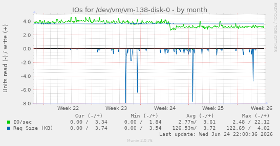 IOs for /dev/vm/vm-138-disk-0