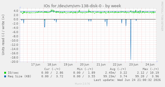 IOs for /dev/vm/vm-138-disk-0