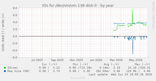IOs for /dev/vm/vm-138-disk-0