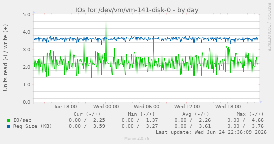 IOs for /dev/vm/vm-141-disk-0