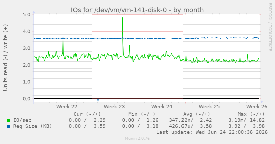 IOs for /dev/vm/vm-141-disk-0