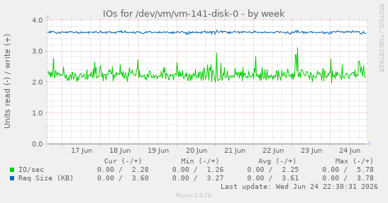IOs for /dev/vm/vm-141-disk-0